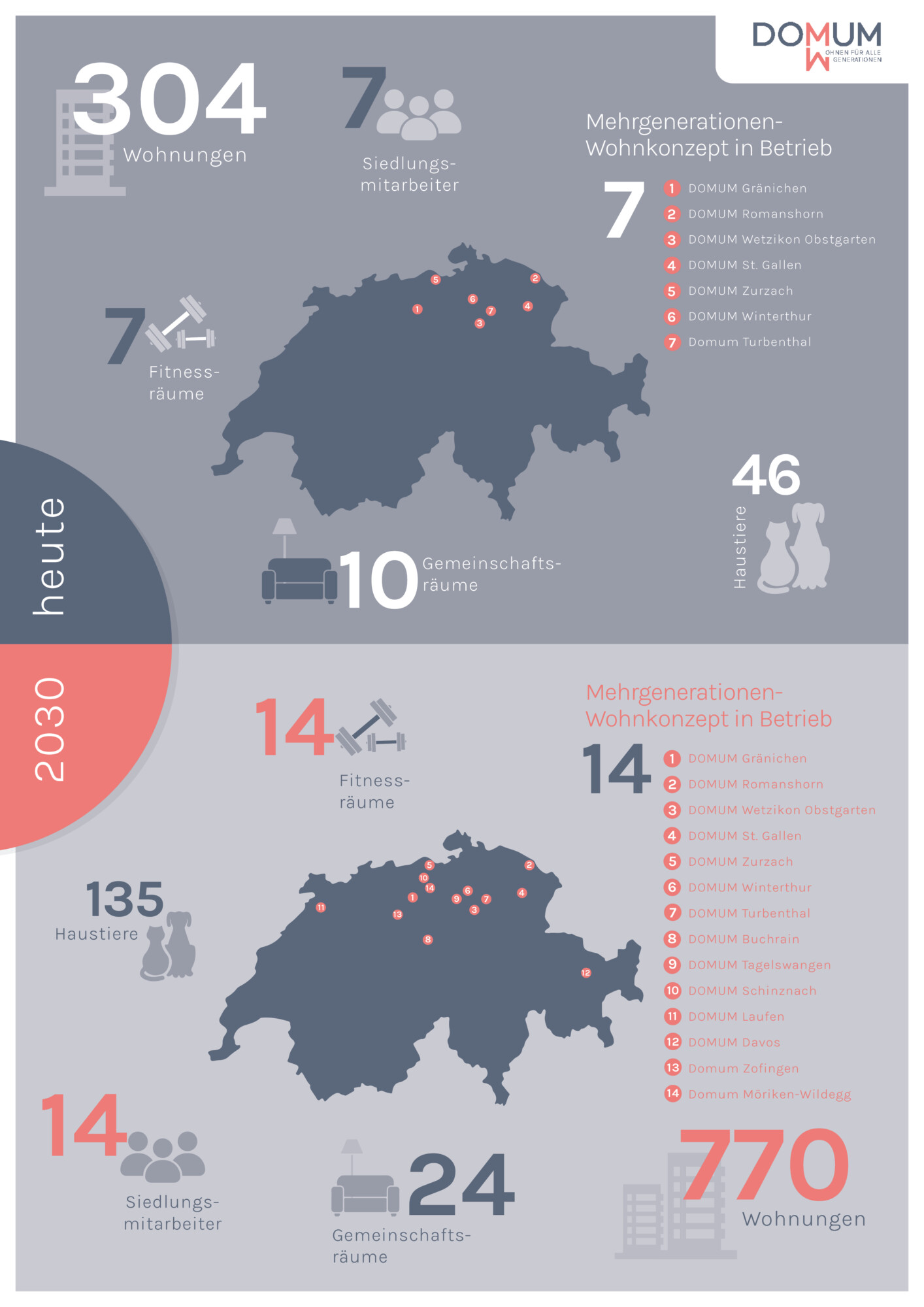 Bis 2040 fehlen 400’000 altersgerechte Wohnungen – OASE und DOMUM tragen zur Lösung bei